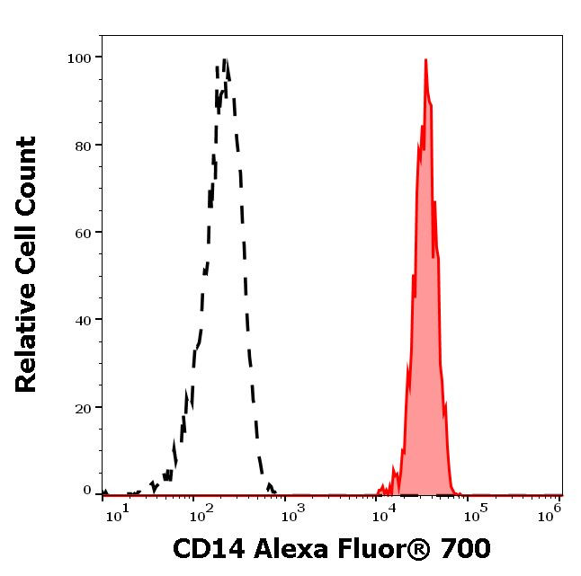 CD14 Antibody in Flow Cytometry (Flow)