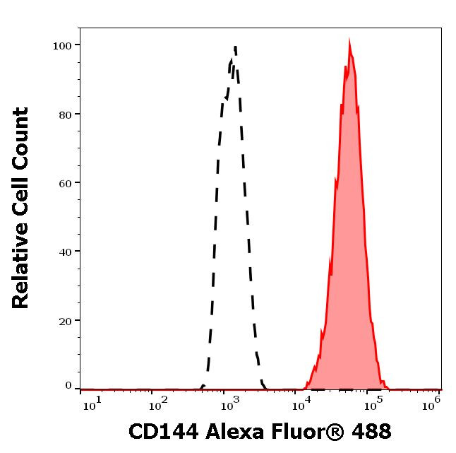 VE-cadherin Antibody in Flow Cytometry (Flow)
