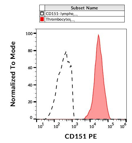 CD151 Antibody in Flow Cytometry (Flow)