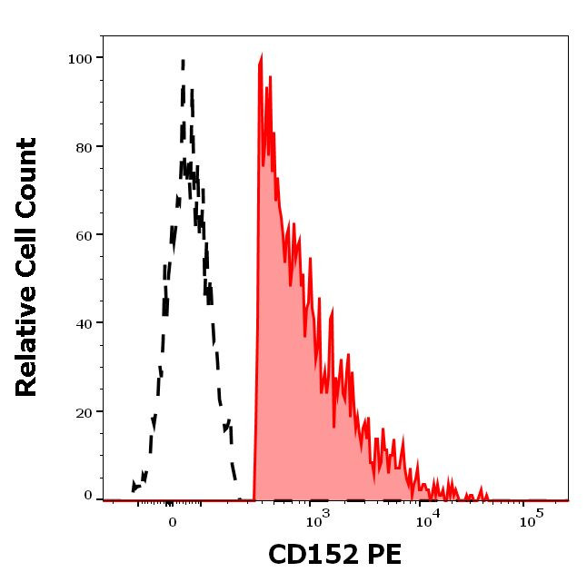 CTLA-4 Antibody in Flow Cytometry (Flow)
