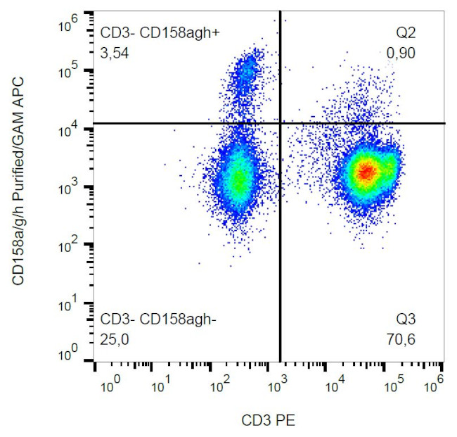 CD158a/h/g Antibody in Flow Cytometry (Flow)