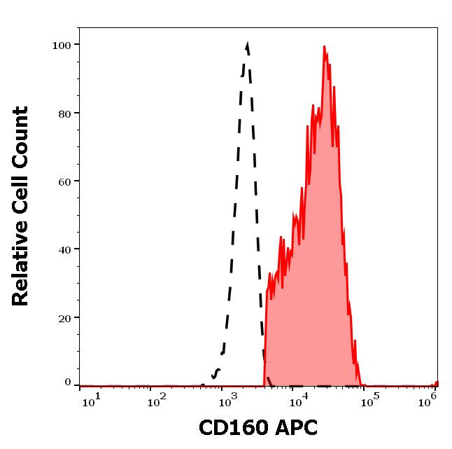 CD160 Antibody in Flow Cytometry (Flow)