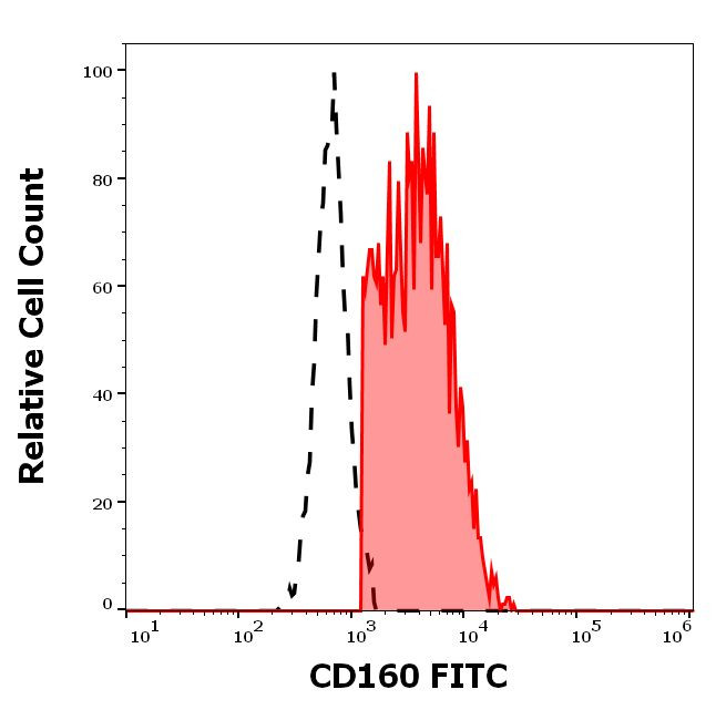 CD160 Antibody in Flow Cytometry (Flow)
