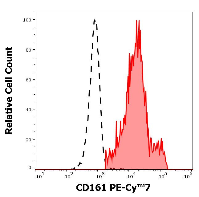 KLRB1 Antibody in Flow Cytometry (Flow)