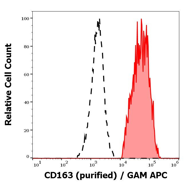 CD163 Antibody in Flow Cytometry (Flow)