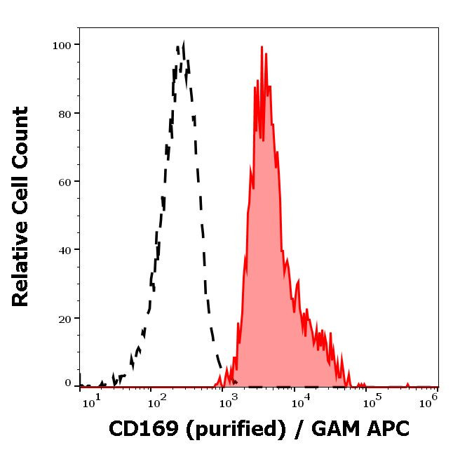 CD169 Antibody in Flow Cytometry (Flow)