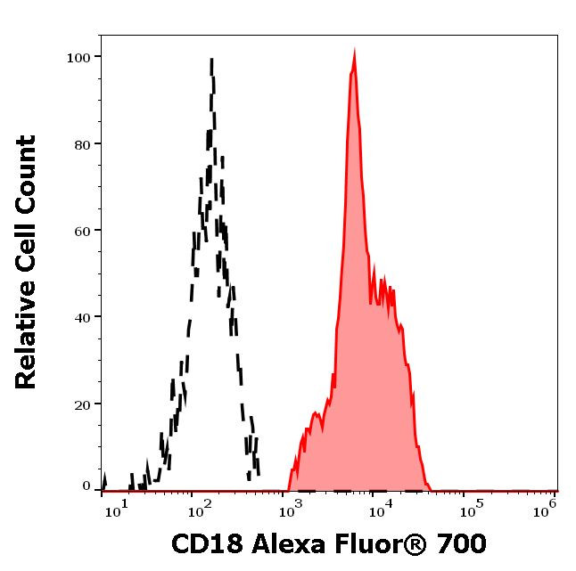 CD18 Antibody in Flow Cytometry (Flow)