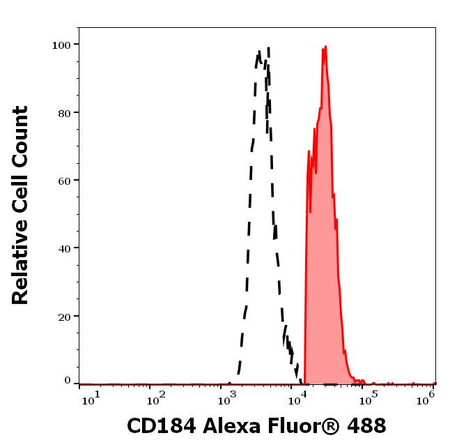 CXCR4 Antibody in Flow Cytometry (Flow)