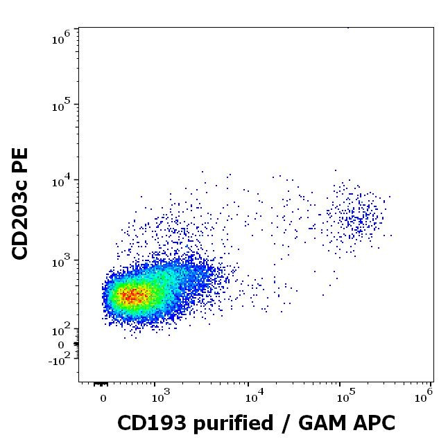 CCR3 Antibody in Flow Cytometry (Flow)