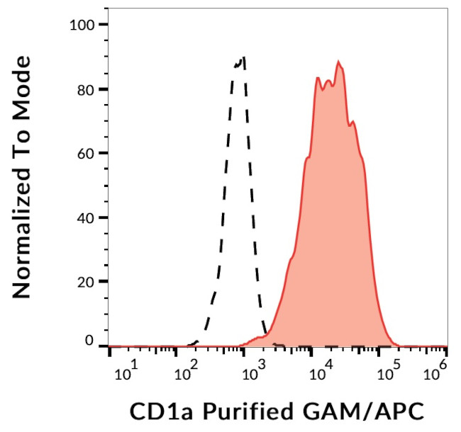 CD1a Antibody in Flow Cytometry (Flow)