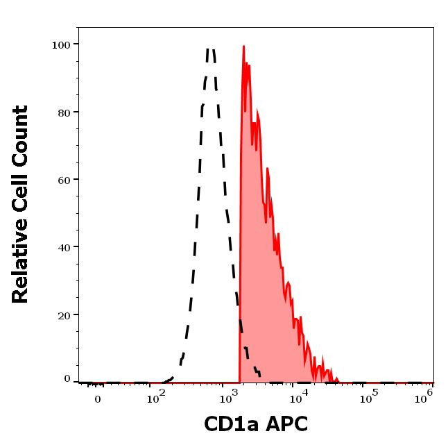 CD1a Antibody in Flow Cytometry (Flow)