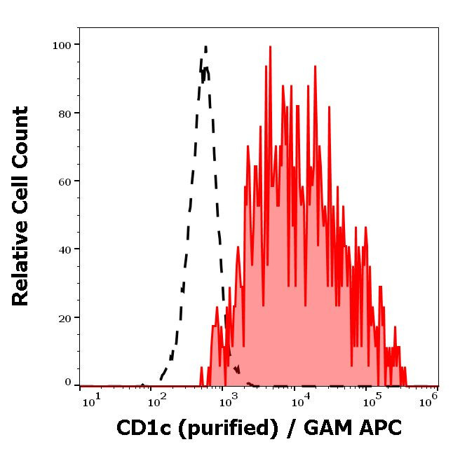 CD1c Antibody in Flow Cytometry (Flow)
