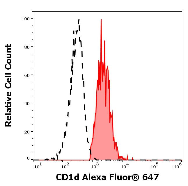 CD1d Antibody in Flow Cytometry (Flow)