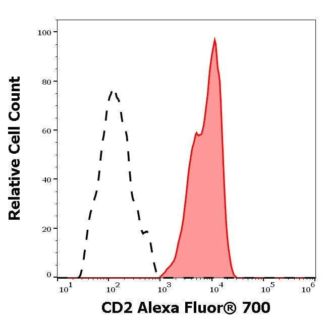 CD2 Antibody in Flow Cytometry (Flow)