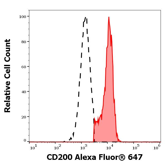 CD200 Antibody in Flow Cytometry (Flow)