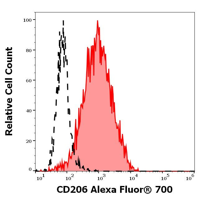 CD206 Antibody in Flow Cytometry (Flow)