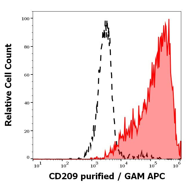 DC-SIGN Antibody in Flow Cytometry (Flow)