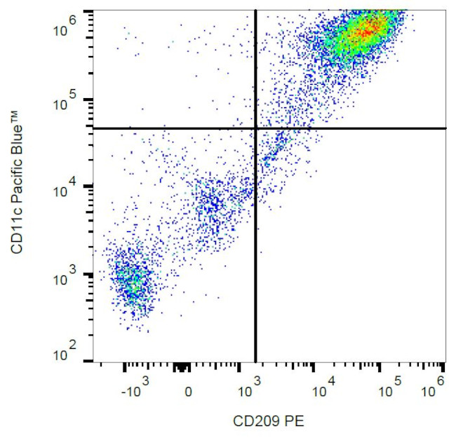 DC-SIGN Antibody in Flow Cytometry (Flow)