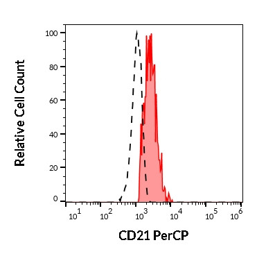 CD21 Antibody in Flow Cytometry (Flow)