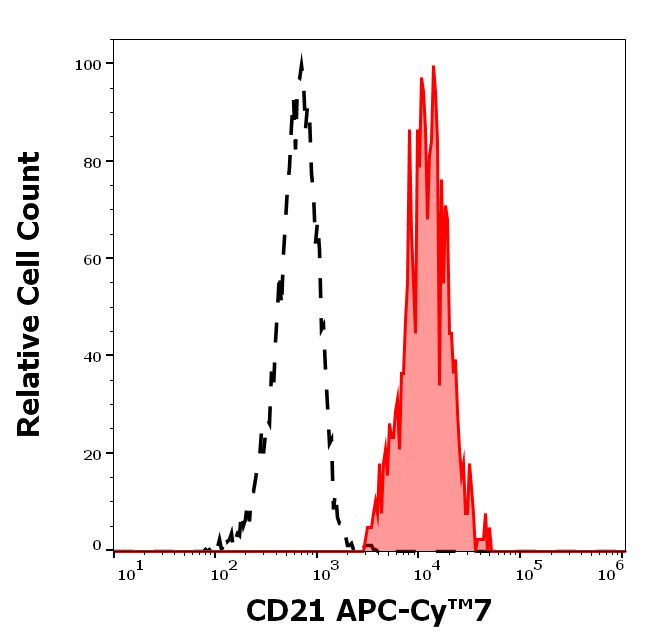 CD21 Antibody in Flow Cytometry (Flow)