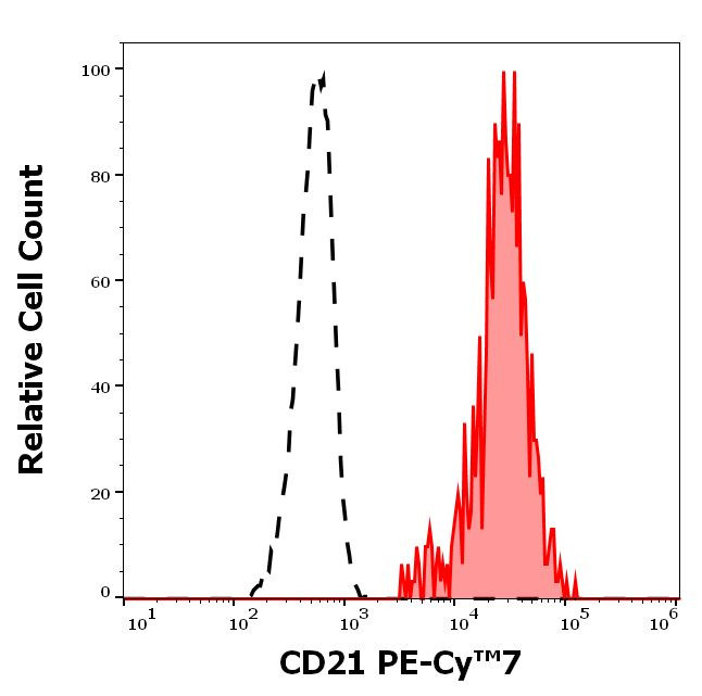 CD21 Antibody in Flow Cytometry (Flow)