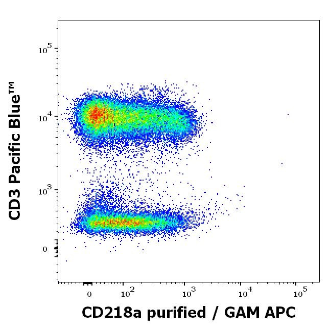 IL18R1 Antibody in Flow Cytometry (Flow)