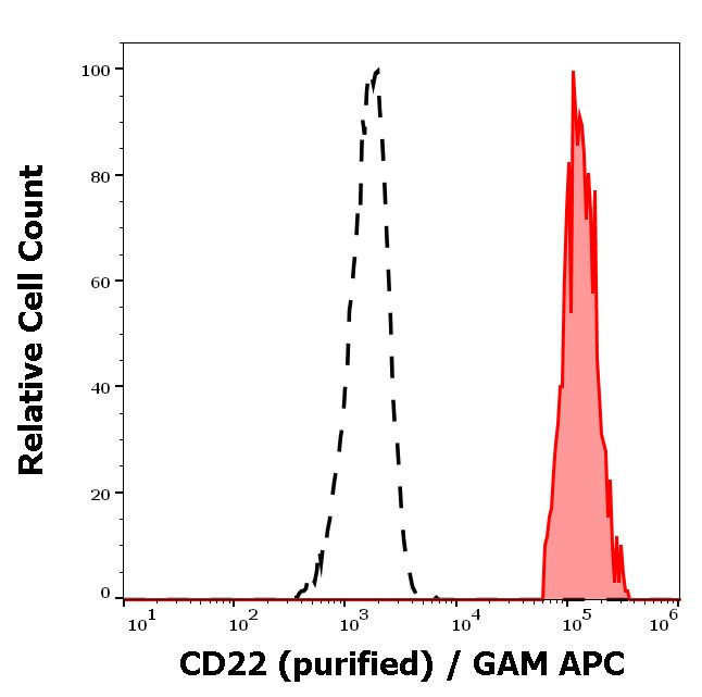 CD22 Antibody in Flow Cytometry (Flow)