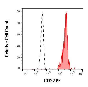 CD22 Antibody in Flow Cytometry (Flow)