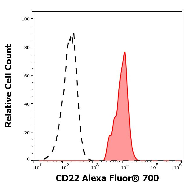 CD22 Antibody in Flow Cytometry (Flow)