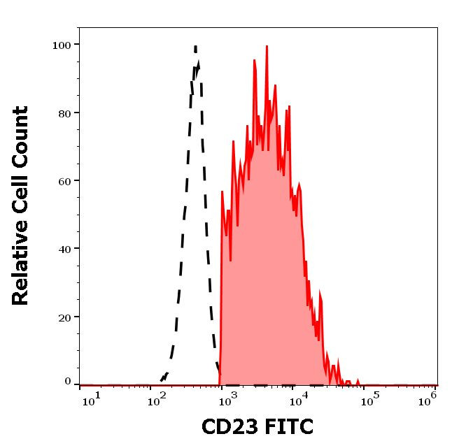 CD23 Antibody in Flow Cytometry (Flow)