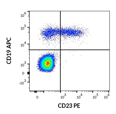 CD23 Antibody in Flow Cytometry (Flow)