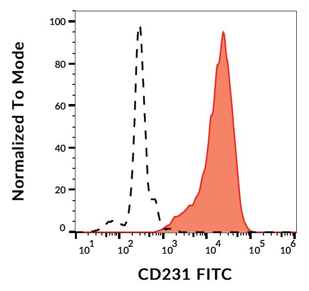 TSPAN7 Antibody in Flow Cytometry (Flow)