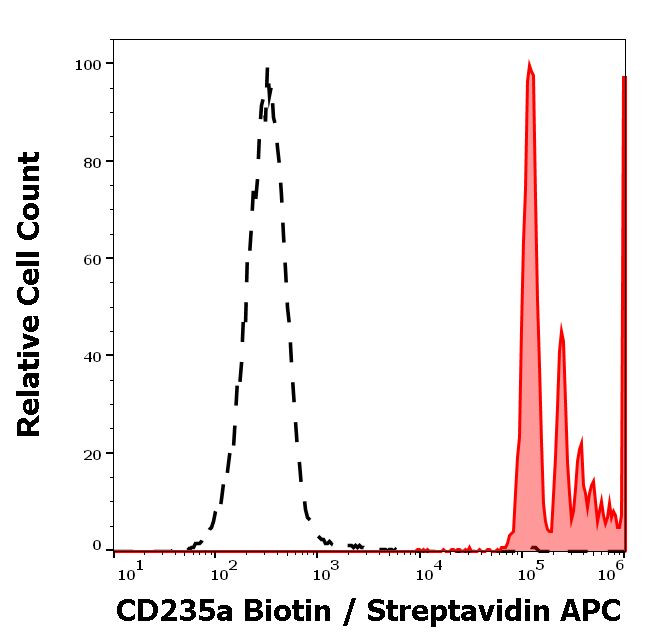 CD235a Antibody in Flow Cytometry (Flow)