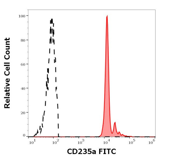 CD235a Antibody in Flow Cytometry (Flow)