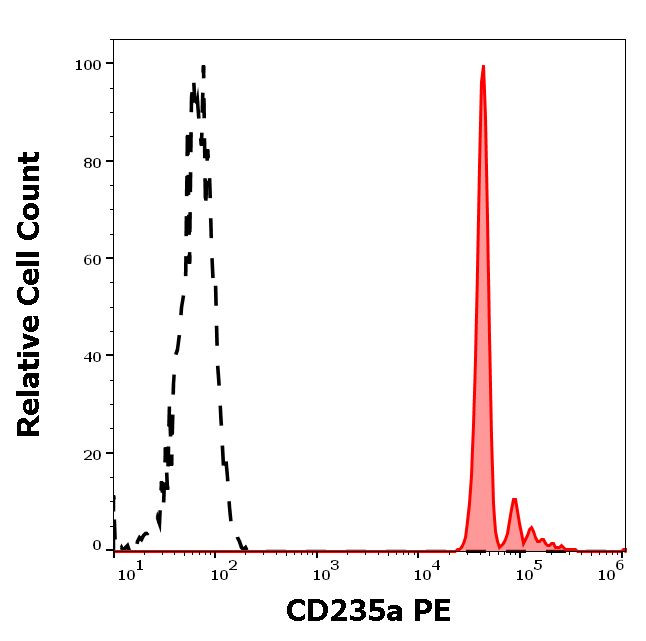 CD235a Antibody in Flow Cytometry (Flow)
