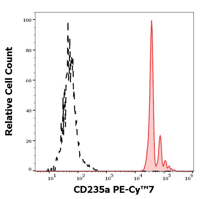 CD235a Antibody in Flow Cytometry (Flow)