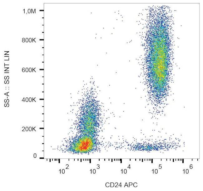 CD24 Antibody in Flow Cytometry (Flow)
