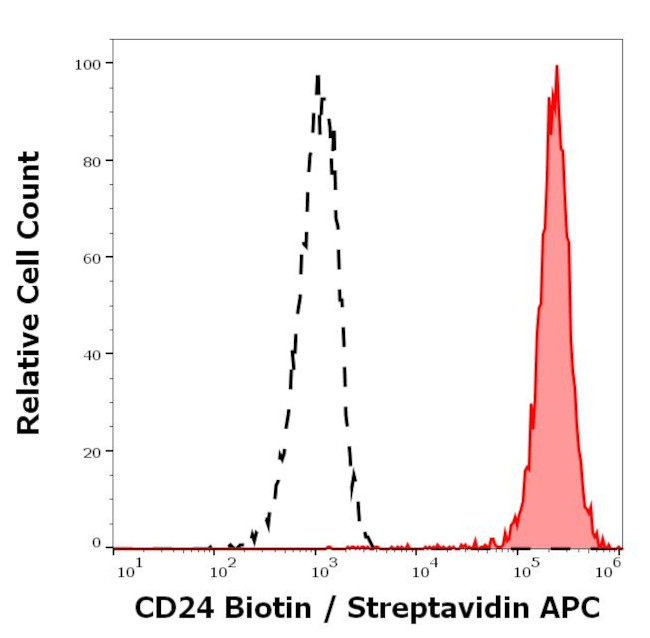 CD24 Antibody in Flow Cytometry (Flow)