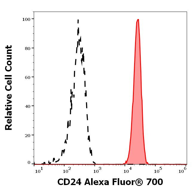 CD24 Antibody in Flow Cytometry (Flow)