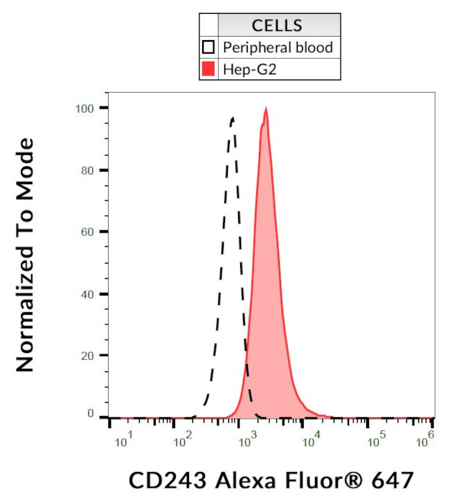 P-Glycoprotein Antibody in Flow Cytometry (Flow)