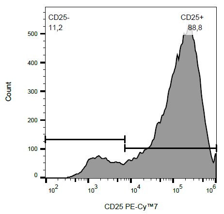 CD25 Antibody in Flow Cytometry (Flow)