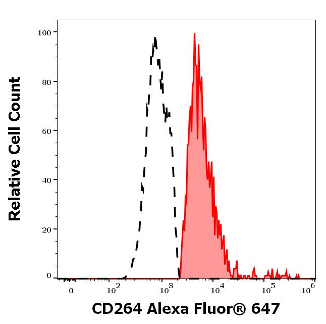 CD264 (TRAIL-R4) Antibody in Flow Cytometry (Flow)