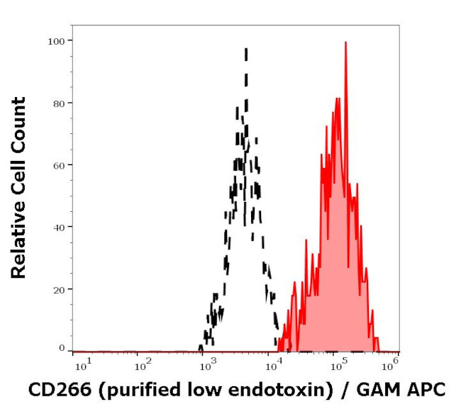 CD266 Antibody in Flow Cytometry (Flow)