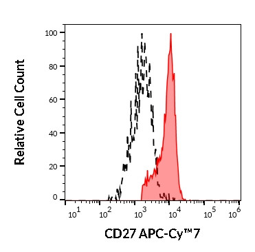 CD27 Antibody in Flow Cytometry (Flow)