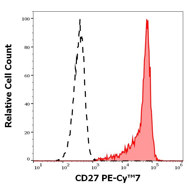 CD27 Antibody in Flow Cytometry (Flow)