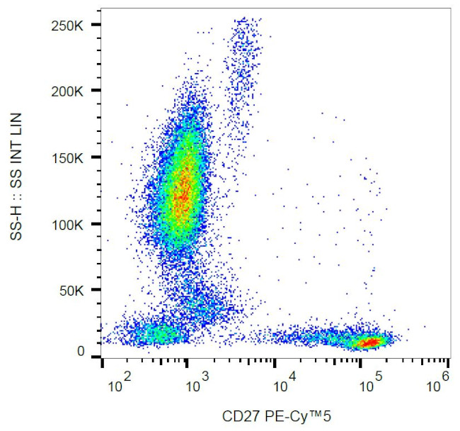 CD27 Antibody in Flow Cytometry (Flow)