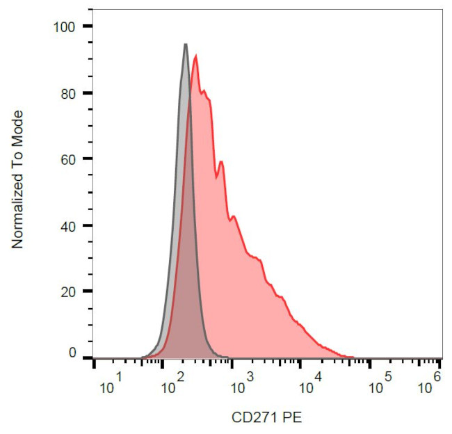 NGFR Antibody in Flow Cytometry (Flow)