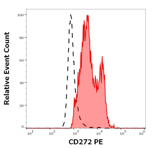 BTLA Antibody in Flow Cytometry (Flow)