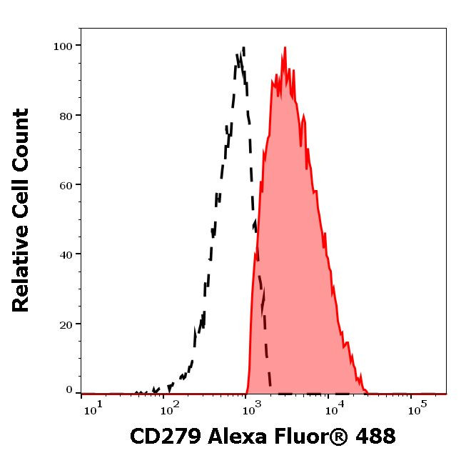 PD-1 Antibody in Flow Cytometry (Flow)