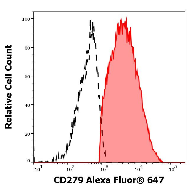 PD-1 Antibody in Flow Cytometry (Flow)